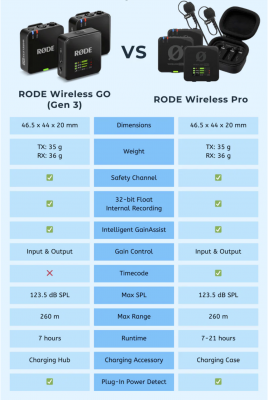 RODE Wireless PRO - digitales 2 Kanal Drahtlossystem